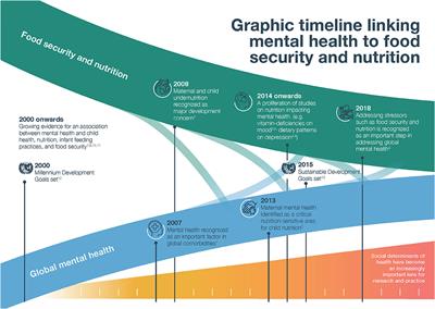 Global Mental Health and Nutrition: Moving Toward a Convergent Research Agenda